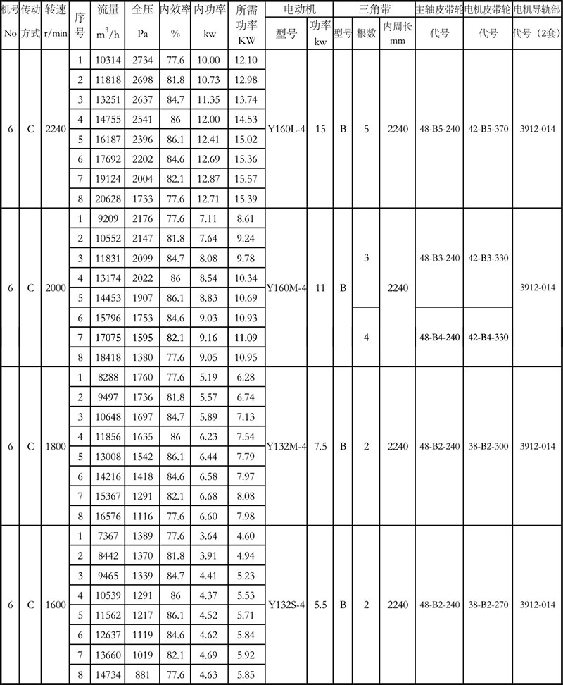 4-72離心風(fēng)機參數(shù)表6C