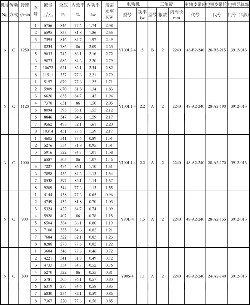 4-72離心風(fēng)機參數(shù)表6C (2)