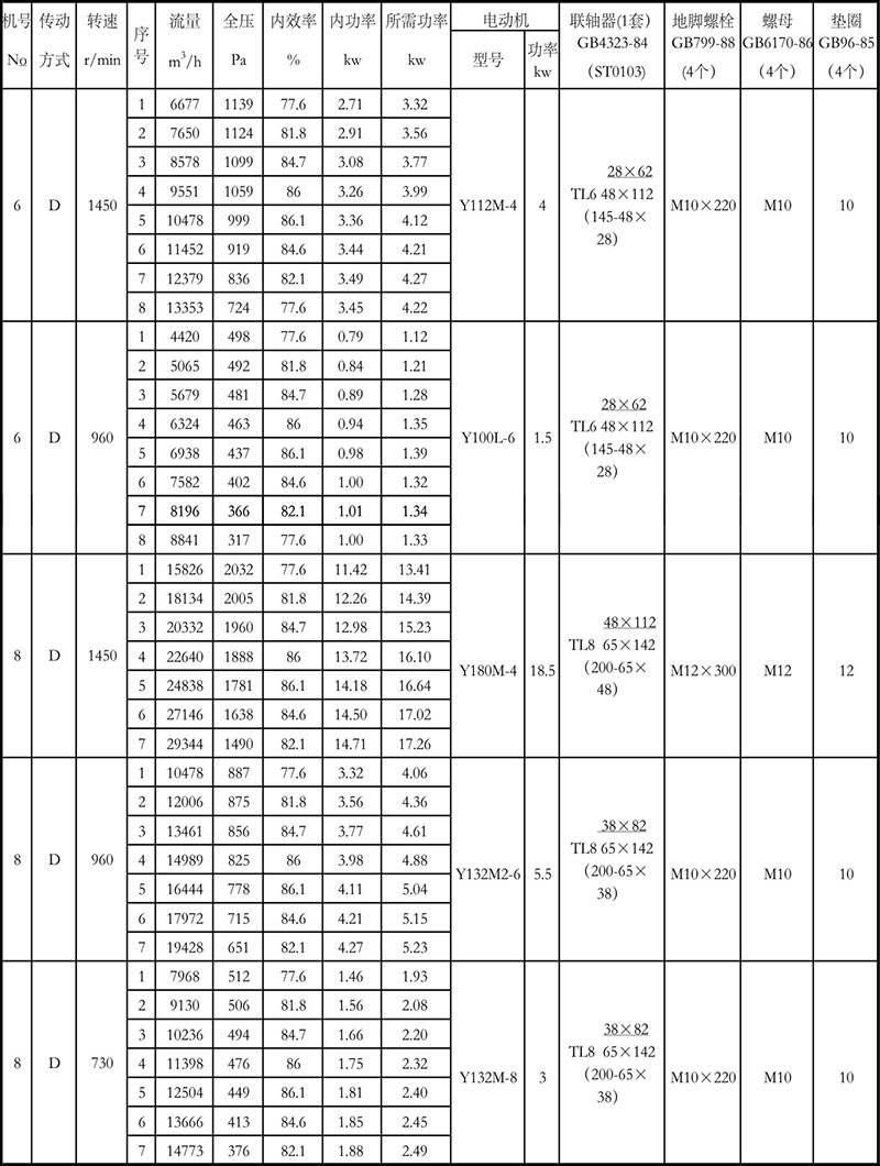 4-72離心風(fēng)機參數(shù)表6-8D