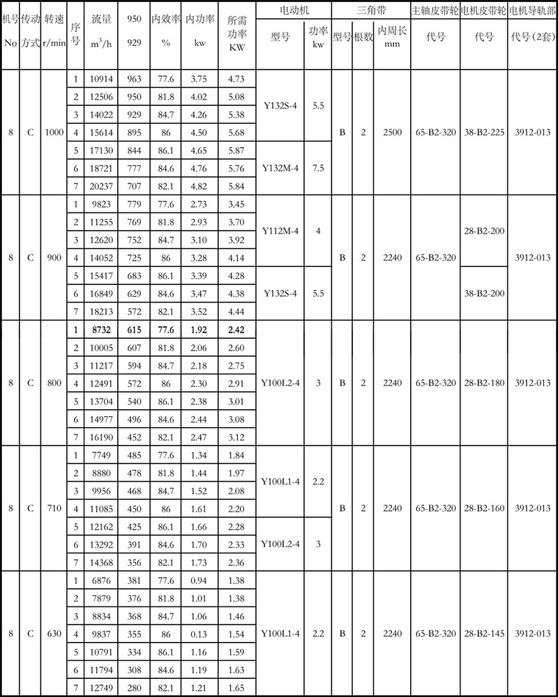 4-72離心風(fēng)機參數(shù)表8c