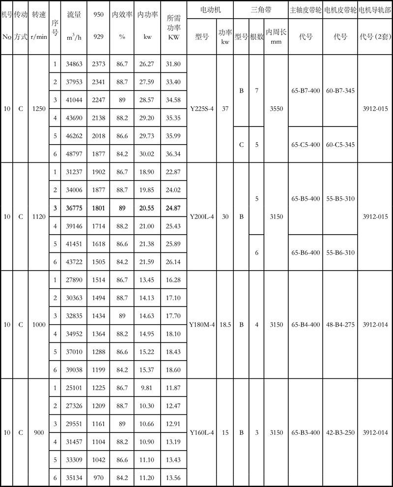 4-72離心風(fēng)機參數(shù)表10C (2)