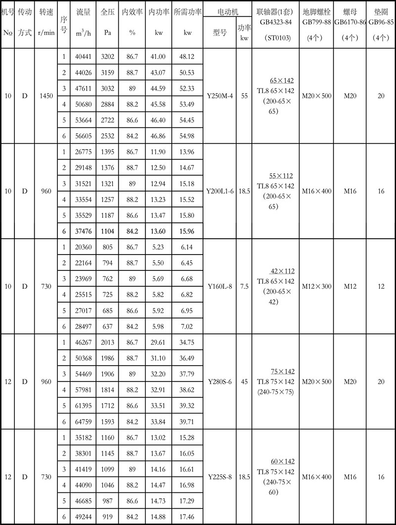 4-72離心風(fēng)機參數(shù)表10-12D