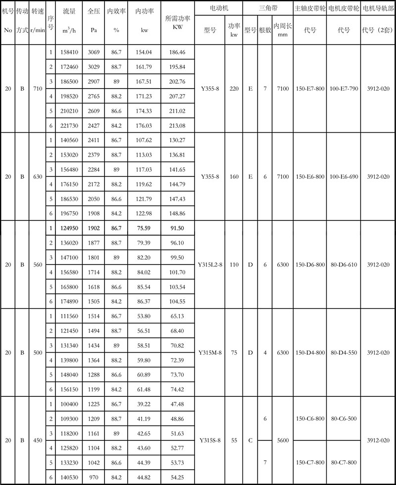4-72離心風(fēng)機參數(shù)表20B
