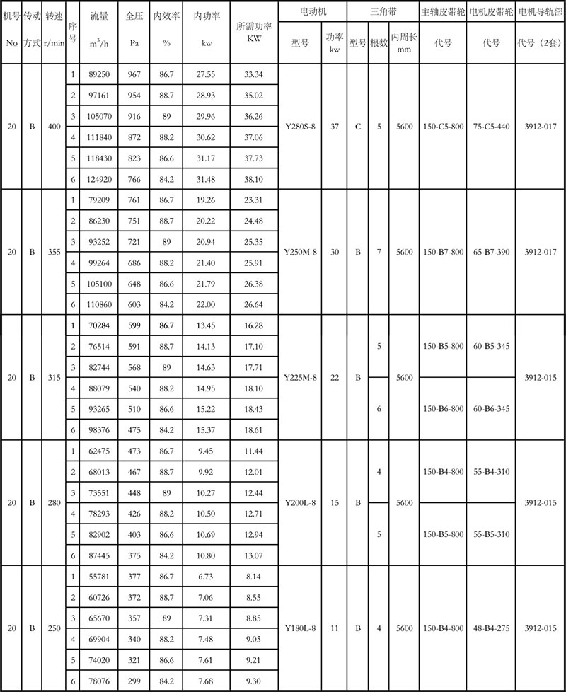 4-72離心風(fēng)機參數(shù)表20B (2)