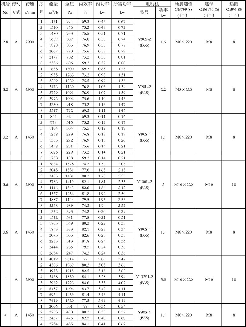 4-72離心風(fēng)機參數(shù)表2.8-4A