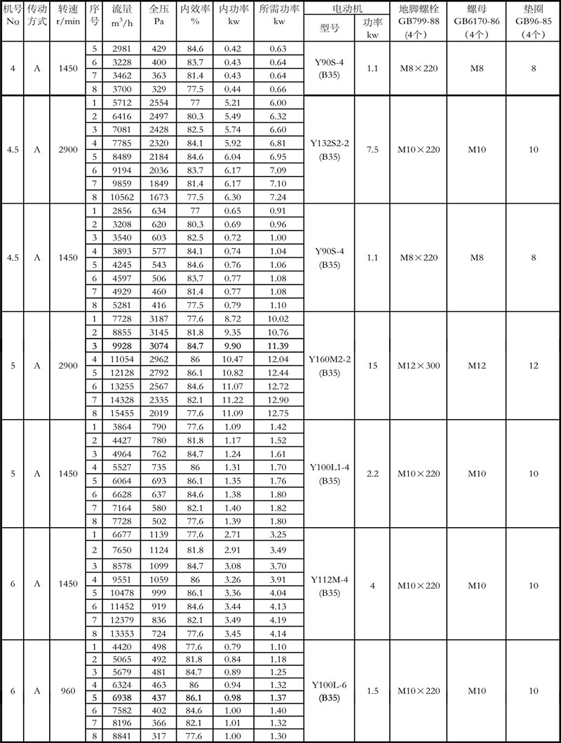 4-72離心風(fēng)機參數(shù)表4-6A